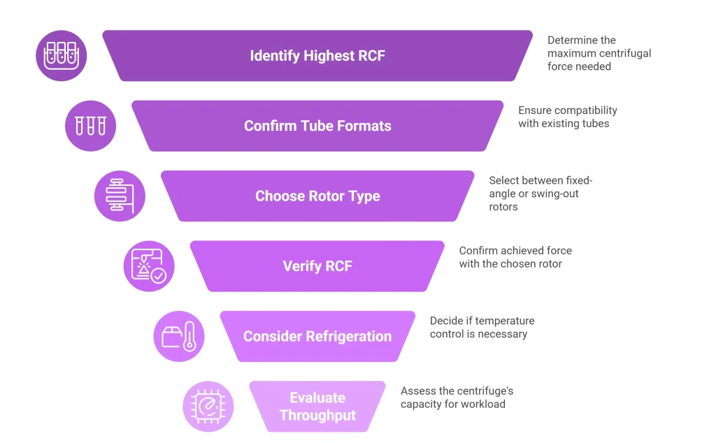How to Choose the Right Benchtop Centrifuge 