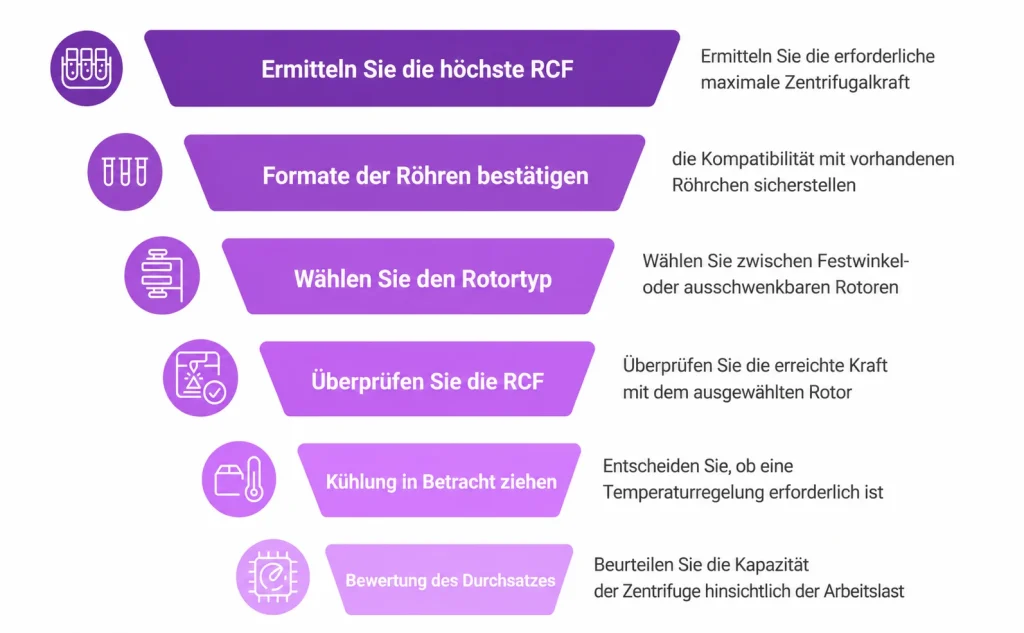 So wählen Sie die richtige Tischzentrifuge aus